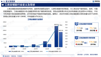 2025-2031年中國工商業(yè)儲能行業(yè)市場現(xiàn)狀調(diào)查及未來趨勢研判 電容器及其配套設(shè)備的機(jī)遇與挑戰(zhàn)